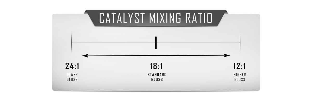 cerakote catalyst mixing ratio