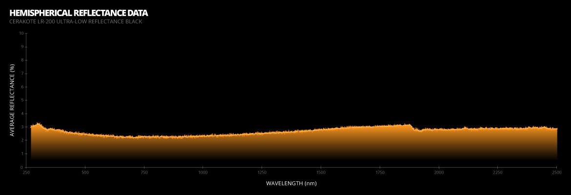 Cerakote LR-200 Ultra-Low